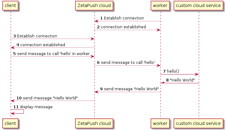 call zetapush cloud service