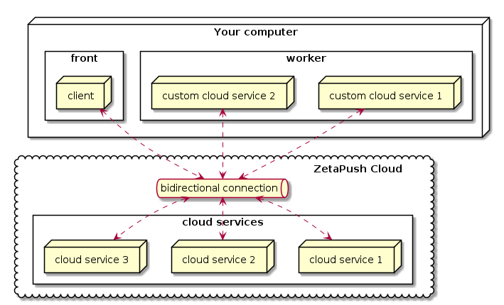 custom cloud service dev