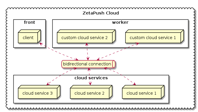 custom cloud service prod